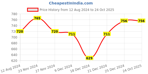 tatacliq.com Pantaloons Junior Green Cotton Printed Full Sleeves Shirt pantaloons junior Price History Graph from 12 Aug 2024 to 22 Oct 2025
