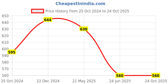 tatacliq.com Pantaloons Junior Green Cotton Printed Full Sleeves Shirt pantaloons junior Price History Graph from 25 Oct 2024 to 24 Oct 2025