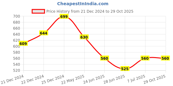 tatacliq.com Pantaloons Junior Green Cotton Printed Full Sleeves Shirt pantaloons junior Price History Graph from 21 Dec 2024 to 29 Oct 2025