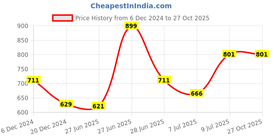 tatacliq.com Pantaloons Junior Green Cotton Printed Full Sleeves Shirt pantaloons junior Price History Graph from 6 Dec 2024 to 27 Oct 2025