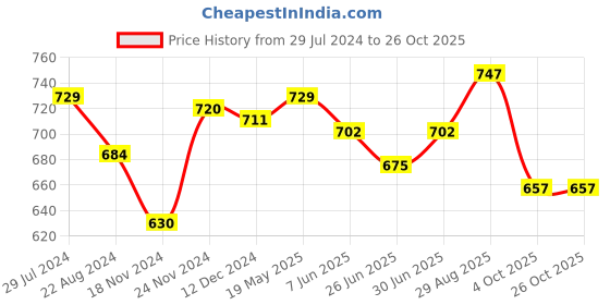 tatacliq.com Pantaloons Junior Green Cotton Printed Full Sleeves Sweatshirt pantaloons junior Price History Graph from 29 Jul 2024 to 26 Oct 2025