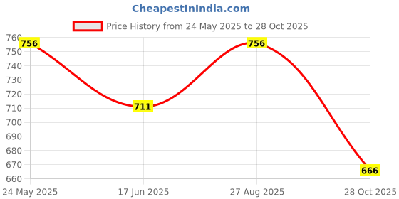 tatacliq.com Pantaloons Junior Green Cotton Printed Full Sleeves Sweatshirt pantaloons junior Price History Graph from 24 May 2025 to 28 Oct 2025