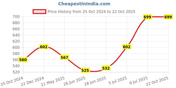 tatacliq.com Pantaloons Junior Green Cotton Printed Jumpsuit pantaloons junior Price History Graph from 25 Oct 2024 to 21 Oct 2025