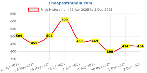 tatacliq.com Pantaloons Junior Green Cotton Printed Leggings pantaloons junior Price History Graph from 26 Apr 2025 to 2 Dec 2025