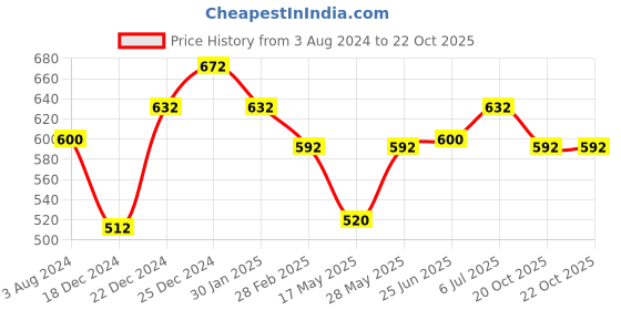 tatacliq.com Pantaloons Junior Green Cotton Printed Polo T-Shirt pantaloons junior Price History Graph from 3 Aug 2024 to 21 Oct 2025