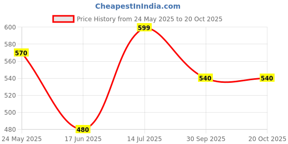 tatacliq.com Pantaloons Junior Green Cotton Printed Shorts pantaloons junior Price History Graph from 24 May 2025 to 20 Oct 2025