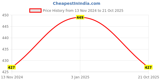 tatacliq.com Pantaloons Junior Green Cotton Printed T-Shirt pantaloons junior Price History Graph from 13 Nov 2024 to 21 Oct 2025
