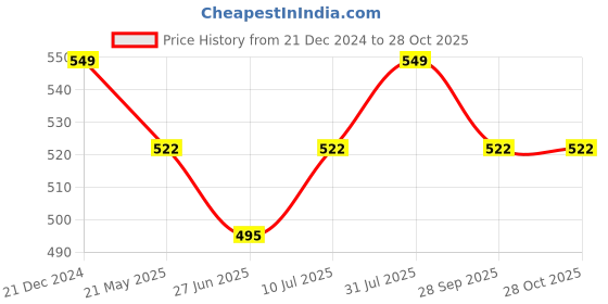 tatacliq.com Pantaloons Junior Green Cotton Printed T-Shirt pantaloons junior Price History Graph from 21 Dec 2024 to 27 Oct 2025