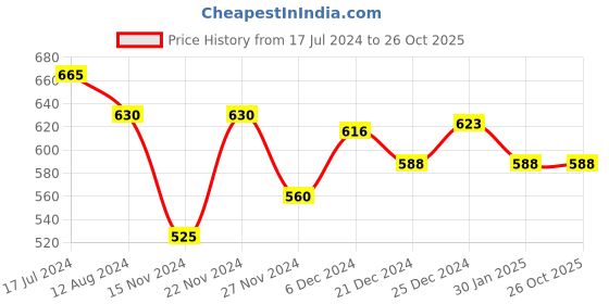tatacliq.com Pantaloons Junior Green Cotton Printed Top pantaloons junior Price History Graph from 17 Jul 2024 to 26 Oct 2025