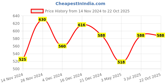 tatacliq.com Pantaloons Junior Green Cotton Printed Top pantaloons junior Price History Graph from 14 Nov 2024 to 21 Oct 2025