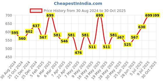 tatacliq.com Pantaloons Junior Green Cotton Printed Trackpants pantaloons junior Price History Graph from 30 Aug 2024 to 30 Oct 2025