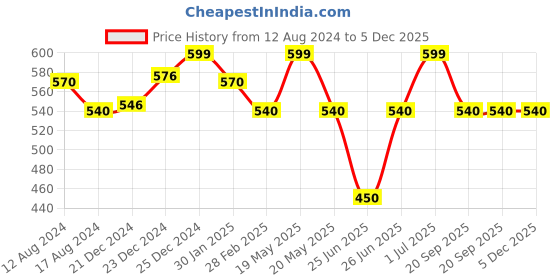 tatacliq.com Pantaloons Junior Green Cotton Printed Trackpants pantaloons junior Price History Graph from 12 Aug 2024 to 5 Dec 2025