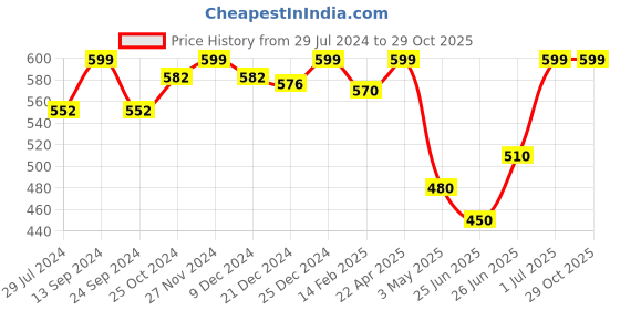 tatacliq.com Pantaloons Junior Green Cotton Printed Trackpants pantaloons junior Price History Graph from 29 Jul 2024 to 29 Oct 2025