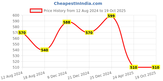 tatacliq.com Pantaloons Junior Green Cotton Printed Trackpants pantaloons junior Price History Graph from 12 Aug 2024 to 19 Oct 2025
