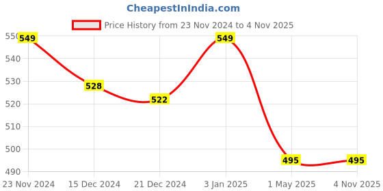 tatacliq.com Pantaloons Junior Green Cotton Printed Trackpants pantaloons junior Price History Graph from 23 Nov 2024 to 1 Nov 2025