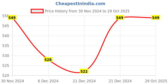 tatacliq.com Pantaloons Junior Green Cotton Printed Trackpants pantaloons junior Price History Graph from 30 Nov 2024 to 29 Oct 2025