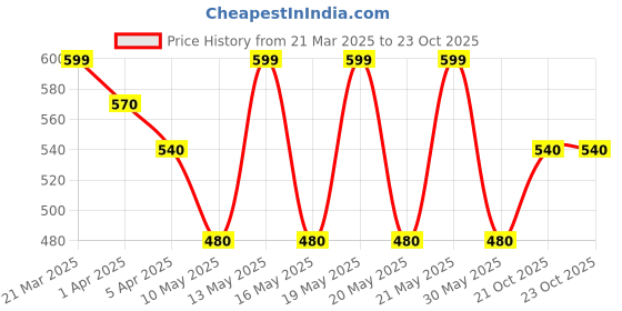 tatacliq.com Pantaloons Junior Green Cotton Printed Trackpants pantaloons junior Price History Graph from 21 Mar 2025 to 22 Oct 2025