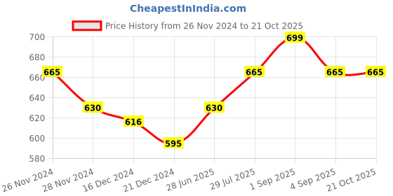 tatacliq.com Pantaloons Junior Green Cotton Regular Fit Full Sleeves Top pantaloons junior Price History Graph from 26 Nov 2024 to 21 Oct 2025