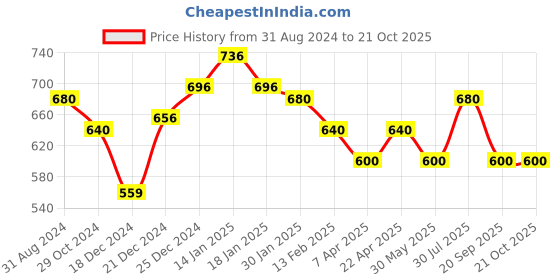 tatacliq.com Pantaloons Junior Green Cotton Regular Fit Jeans pantaloons junior Price History Graph from 31 Aug 2024 to 20 Oct 2025