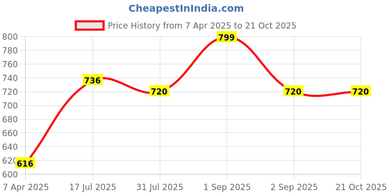 tatacliq.com Pantaloons Junior Green Cotton Regular Fit Jumpsuit pantaloons junior Price History Graph from 7 Apr 2025 to 19 Oct 2025