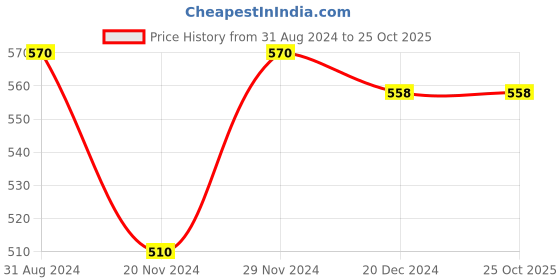 tatacliq.com Pantaloons Junior Green Cotton Regular Fit Polo T-Shirt pantaloons junior Price History Graph from 31 Aug 2024 to 24 Oct 2025