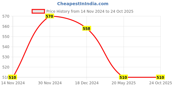 tatacliq.com Pantaloons Junior Green Cotton Regular Fit Polo T-Shirt pantaloons junior Price History Graph from 14 Nov 2024 to 22 Oct 2025