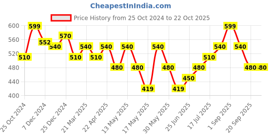 tatacliq.com Pantaloons Junior Green Cotton Regular Fit Shirt pantaloons junior Price History Graph from 25 Oct 2024 to 21 Oct 2025
