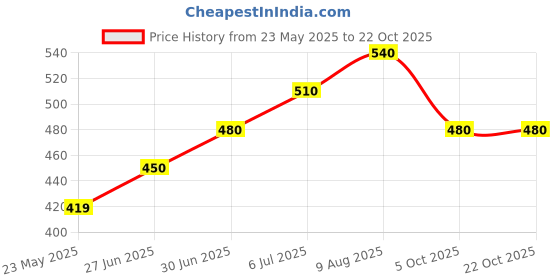 tatacliq.com Pantaloons Junior Green Cotton Regular Fit Shirt pantaloons junior Price History Graph from 23 May 2025 to 22 Oct 2025