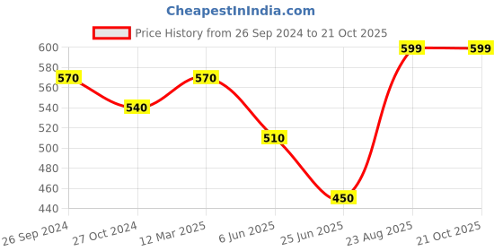 tatacliq.com Pantaloons Junior Green Cotton Regular Fit Shorts pantaloons junior Price History Graph from 26 Sep 2024 to 21 Oct 2025