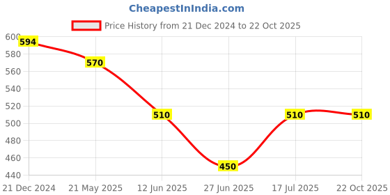 tatacliq.com Pantaloons Junior Green Cotton Regular Fit Shorts pantaloons junior Price History Graph from 21 Dec 2024 to 21 Oct 2025