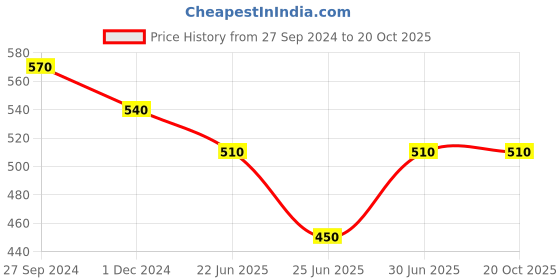 tatacliq.com Pantaloons Junior Green Cotton Regular Fit Trackpants pantaloons junior Price History Graph from 27 Sep 2024 to 20 Oct 2025