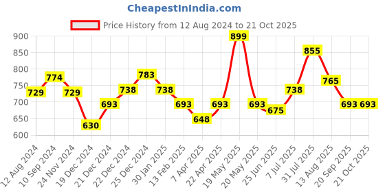 tatacliq.com Pantaloons Junior Green Cotton Regular Fit Trousers pantaloons junior Price History Graph from 12 Aug 2024 to 21 Oct 2025