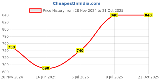 tatacliq.com Pantaloons Junior Green Cotton Regular Fit Trousers pantaloons junior Price History Graph from 28 Nov 2024 to 21 Oct 2025