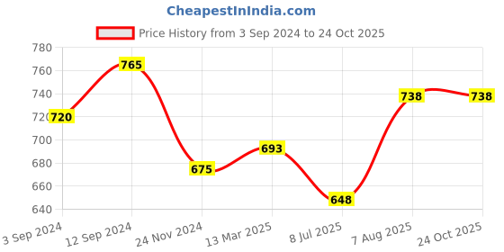 tatacliq.com Pantaloons Junior Green Cotton Regular Fit Trousers pantaloons junior Price History Graph from 3 Sep 2024 to 24 Oct 2025