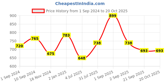 tatacliq.com Pantaloons Junior Green Cotton Regular Fit Trousers pantaloons junior Price History Graph from 1 Sep 2024 to 20 Oct 2025