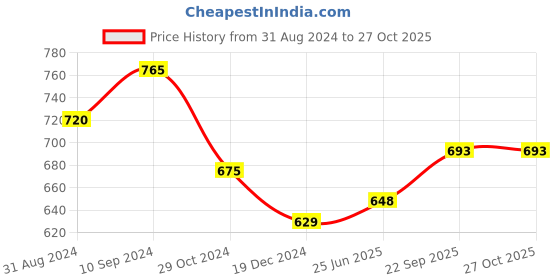 tatacliq.com Pantaloons Junior Green Cotton Regular Fit Trousers pantaloons junior Price History Graph from 31 Aug 2024 to 27 Oct 2025