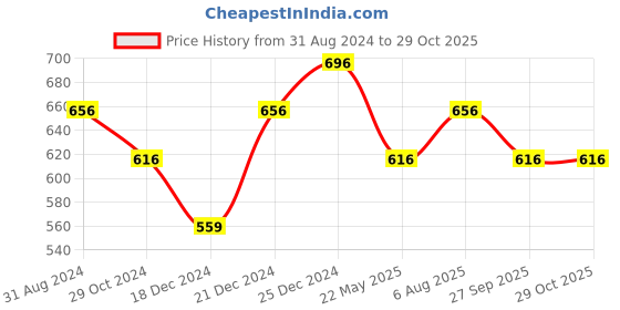 tatacliq.com Pantaloons Junior Green Cotton Regular Fit Trousers pantaloons junior Price History Graph from 31 Aug 2024 to 29 Oct 2025