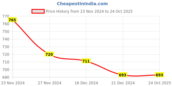 tatacliq.com Pantaloons Junior Green Cotton Regular Fit Trousers pantaloons junior Price History Graph from 23 Nov 2024 to 24 Oct 2025