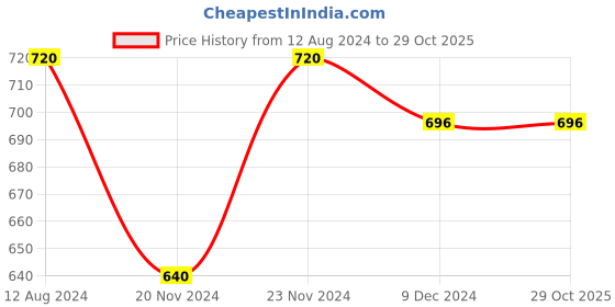 tatacliq.com Pantaloons Junior Green Cotton Striped Jumpsuit pantaloons junior Price History Graph from 12 Aug 2024 to 29 Oct 2025