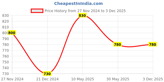 tatacliq.com Pantaloons Junior Green Embellished Full Sleeves Sweater pantaloons junior Price History Graph from 27 Nov 2024 to 3 Dec 2025