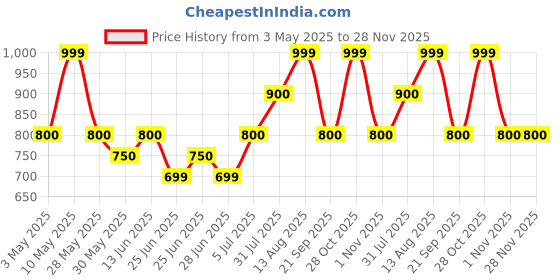 tatacliq.com Pantaloons Junior Green Fabric Medium Backpack pantaloons junior Price History Graph from 3 May 2025 to 28 Nov 2025