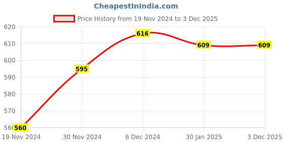 tatacliq.com Pantaloons Junior Green Flat Ballets pantaloons junior Price History Graph from 19 Nov 2024 to 2 Dec 2025