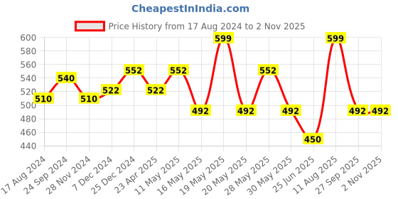 tatacliq.com Pantaloons Junior Green Printed Baseball Cap pantaloons junior Price History Graph from 17 Aug 2024 to 1 Nov 2025