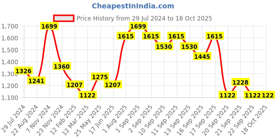 tatacliq.com Pantaloons Junior Green Printed Full Sleeves Jacket pantaloons junior Price History Graph from 29 Jul 2024 to 17 Oct 2025