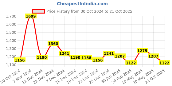 tatacliq.com Pantaloons Junior Green Printed Full Sleeves Jacket pantaloons junior Price History Graph from 30 Oct 2024 to 21 Oct 2025