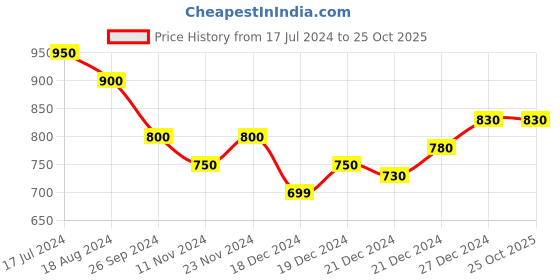 tatacliq.com Pantaloons Junior Green Printed Full Sleeves Sweater pantaloons junior Price History Graph from 17 Jul 2024 to 25 Oct 2025