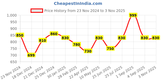 tatacliq.com Pantaloons Junior Green Printed Full Sleeves Sweatshirt pantaloons junior Price History Graph from 23 Nov 2024 to 3 Nov 2025