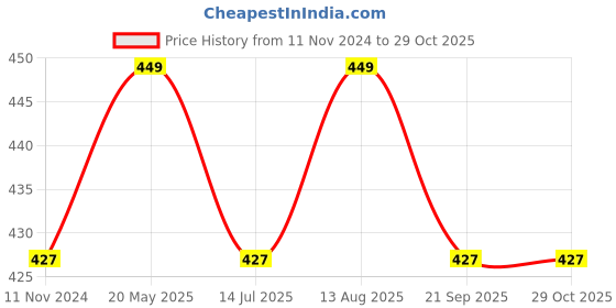 tatacliq.com Pantaloons Junior Green Printed T-Shirt pantaloons junior Price History Graph from 11 Nov 2024 to 28 Oct 2025