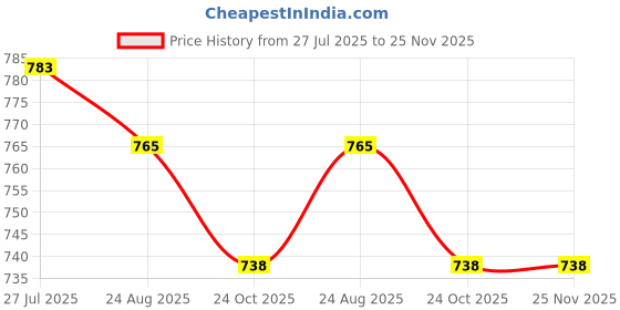 tatacliq.com Pantaloons Junior Green Regular Fit Full Sleeves Shirt pantaloons junior Price History Graph from 27 Jul 2025 to 25 Nov 2025