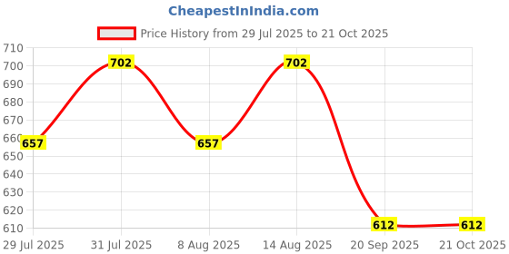 tatacliq.com Pantaloons Junior Green Regular Fit Trousers pantaloons junior Price History Graph from 29 Jul 2025 to 21 Oct 2025